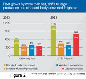 Figure 2 Freighter Fleet Growth