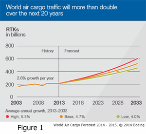 Figure 1 World Air Cargo Growth Rates