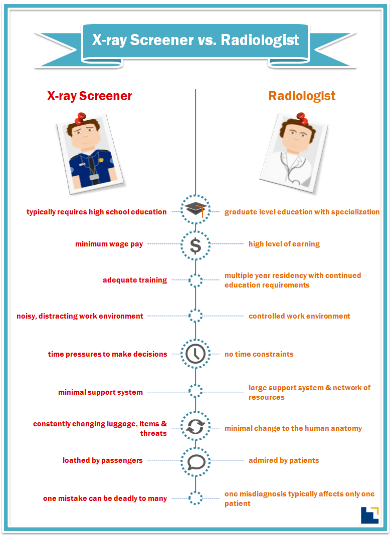 X-ray Screener vs. Radiologist Infographic