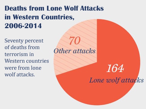 70% of Terrorism Deaths in Western Countries Stem From Lone Wolf Attacks