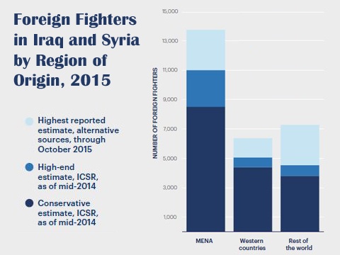 Foreign Fighters in Iraq and Syria By Region of Origin