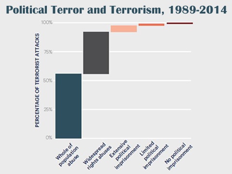 Politcal Terror and Terrorism, 1989-2014 - 92% of all terrorist attacks occurred in countries where violent politcal terror was widespread