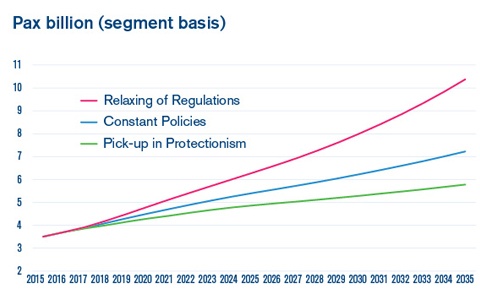 Graph: 3 Scenarios for PAX Growth in 20-Year Forecast