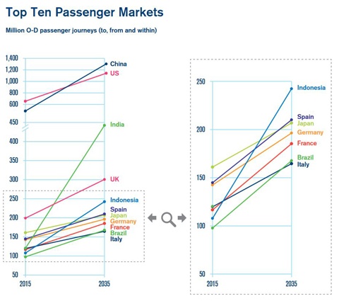 Top Ten Passenger Markets in 2035