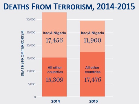 Comparing Terrorism Deaths from 2014 to 2015