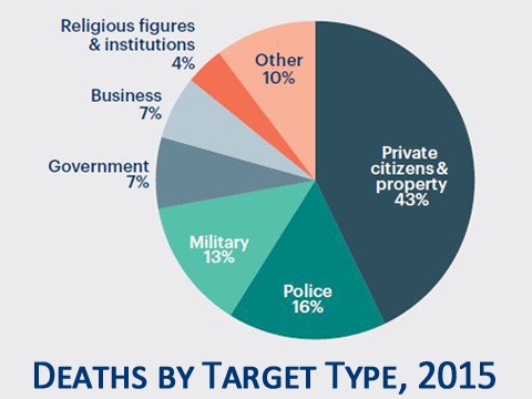 Deaths By Target Type
