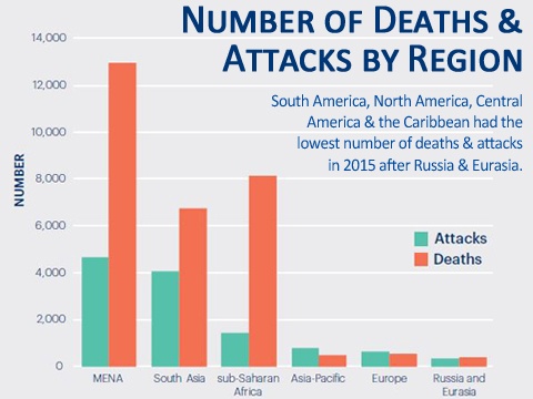 Number of Deaths and Attacks by Region
