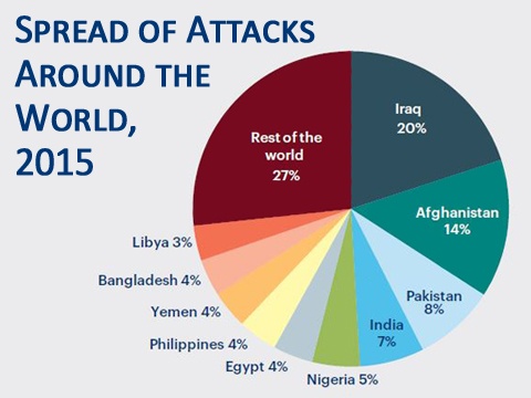 Spread of Attacks Around the World